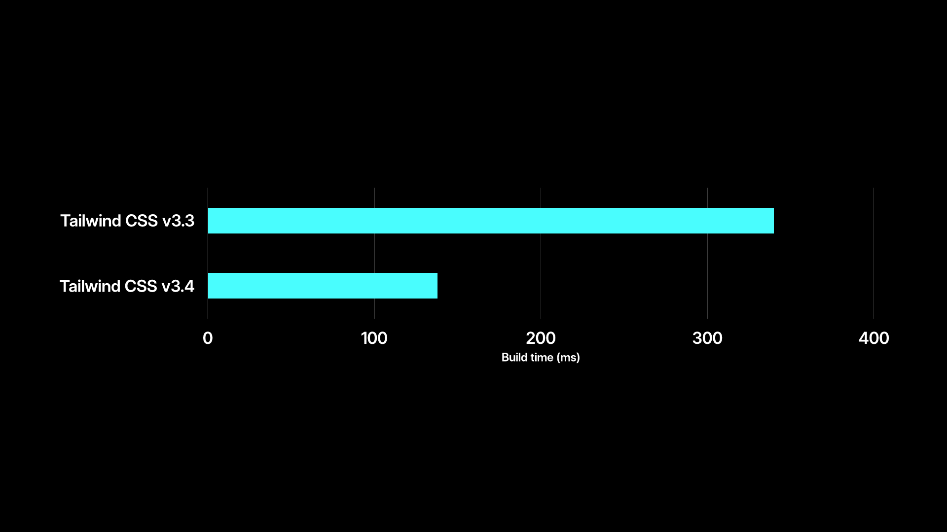 Chart showing Tailwind CSS v3.4 as more than twice as fast as Tailwind CSS v3.3